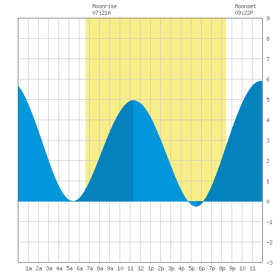 Tiger Point tide chart for Friday, July 25, 2025