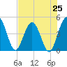 Tiger Point tide chart for Friday, July 25, 2025