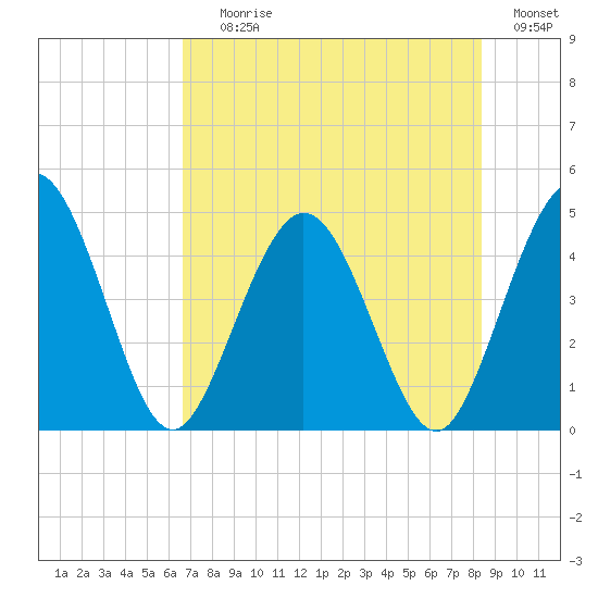 Tiger Point tide chart for Saturday, July 26, 2025