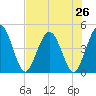Tiger Point tide chart for Saturday, July 26, 2025