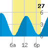 Tiger Point tide chart for Sunday, July 27, 2025