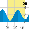 Tiger Point tide chart for Tuesday, July 29, 2025
