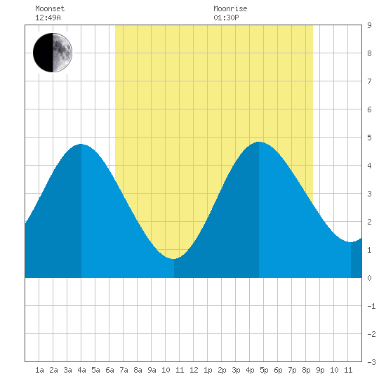 Tiger Point tide chart for Wednesday, July 2, 2025