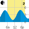Tiger Point tide chart for Wednesday, July 2, 2025