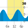 Tiger Point tide chart for Wednesday, July 30, 2025