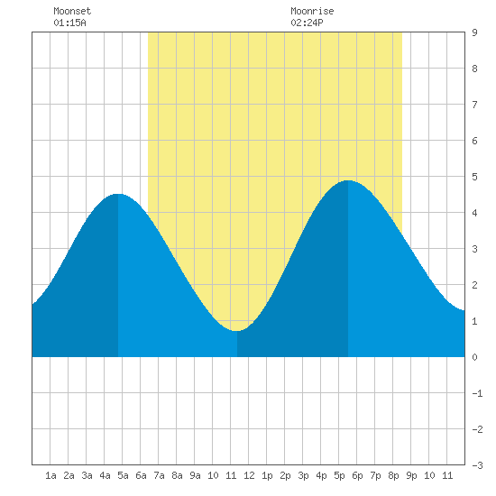 Tiger Point tide chart for Thursday, July 3, 2025