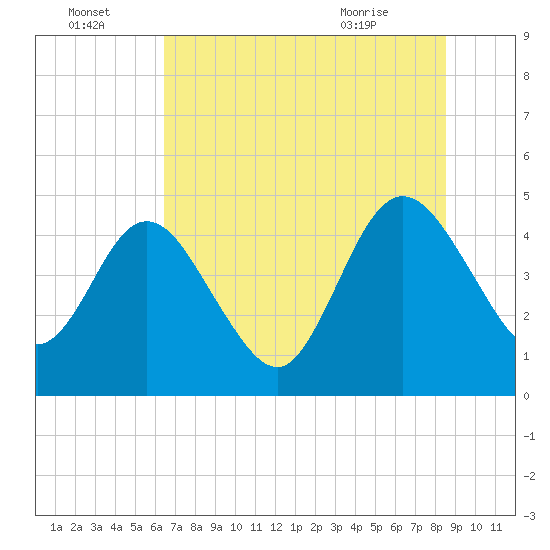 Tiger Point tide chart for Friday, July 4, 2025