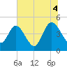 Tiger Point tide chart for Friday, July 4, 2025