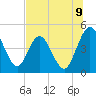 Tiger Point tide chart for Wednesday, July 9, 2025