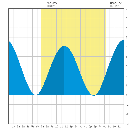 Tiger Point tide chart for Sunday, August 10, 2025