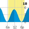 Tiger Point tide chart for Sunday, August 10, 2025