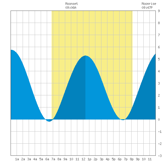 Tiger Point tide chart for Monday, August 11, 2025