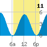 Tiger Point tide chart for Monday, August 11, 2025