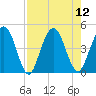 Tiger Point tide chart for Tuesday, August 12, 2025
