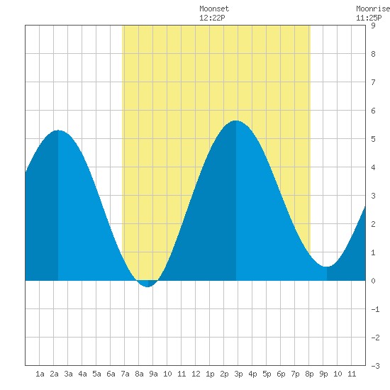 Tiger Point tide chart for Thursday, August 14, 2025