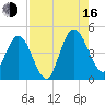Tiger Point tide chart for Saturday, August 16, 2025