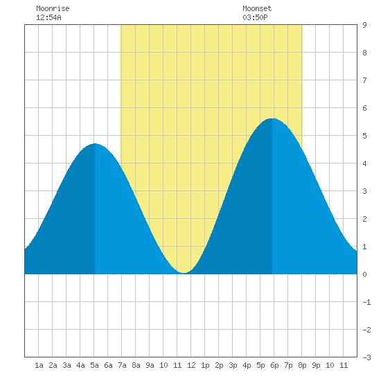 Tiger Point tide chart for Sunday, August 17, 2025