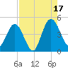 Tiger Point tide chart for Sunday, August 17, 2025