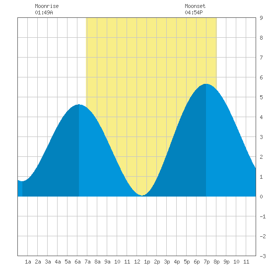 Tiger Point tide chart for Monday, August 18, 2025