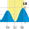 Tiger Point tide chart for Monday, August 18, 2025