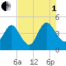 Tiger Point tide chart for Friday, August 1, 2025