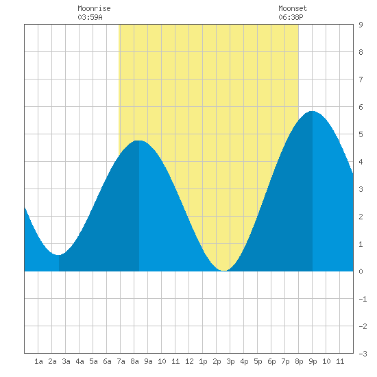 Tiger Point tide chart for Wednesday, August 20, 2025