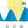 Tiger Point tide chart for Thursday, August 21, 2025