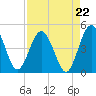 Tiger Point tide chart for Friday, August 22, 2025