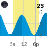 Tiger Point tide chart for Saturday, August 23, 2025