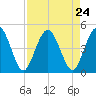 Tiger Point tide chart for Sunday, August 24, 2025