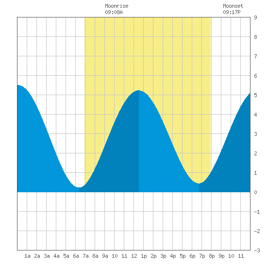 Tiger Point tide chart for Monday, August 25, 2025