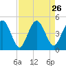 Tiger Point tide chart for Tuesday, August 26, 2025