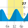 Tiger Point tide chart for Wednesday, August 27, 2025