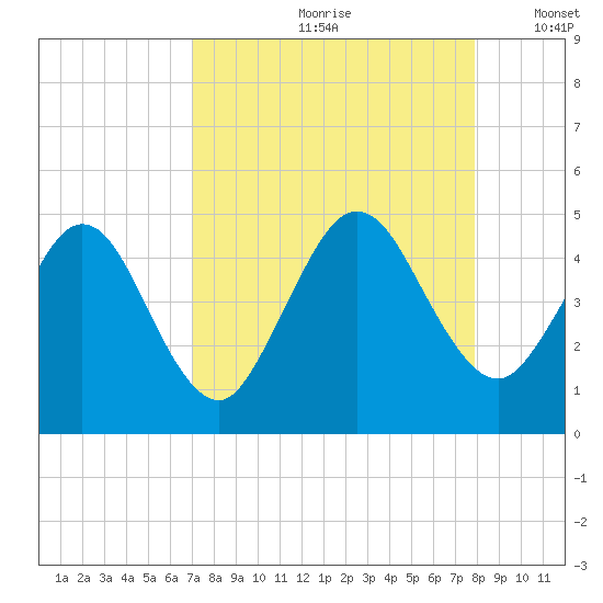 Tiger Point tide chart for Thursday, August 28, 2025