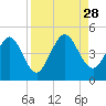 Tiger Point tide chart for Thursday, August 28, 2025