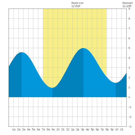 Tiger Point tide chart for Friday, August 29, 2025