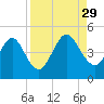 Tiger Point tide chart for Friday, August 29, 2025