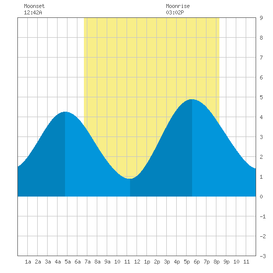 Tiger Point tide chart for Saturday, August 2, 2025