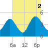 Tiger Point tide chart for Saturday, August 2, 2025