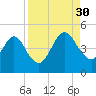 Tiger Point tide chart for Saturday, August 30, 2025