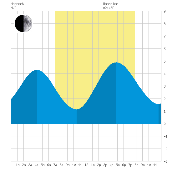 Tiger Point tide chart for Sunday, August 31, 2025