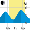 Tiger Point tide chart for Sunday, August 31, 2025
