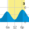 Tiger Point tide chart for Sunday, August 3, 2025