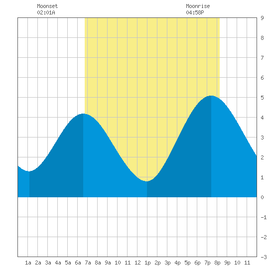 Tiger Point tide chart for Monday, August 4, 2025