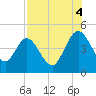 Tiger Point tide chart for Monday, August 4, 2025