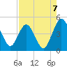 Tiger Point tide chart for Thursday, August 7, 2025