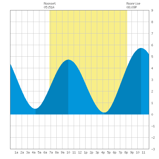 Tiger Point tide chart for Friday, August 8, 2025