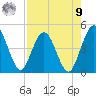 Tiger Point tide chart for Saturday, August 9, 2025