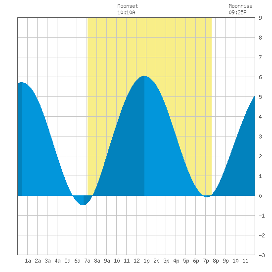 Tiger Point tide chart for Wednesday, September 10, 2025