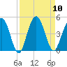 Tiger Point tide chart for Wednesday, September 10, 2025